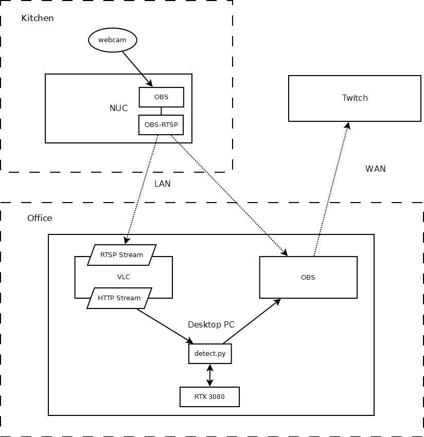 Video routing setup; shows video feed streaming from webcam host in the
kitchen, to my desktop where inference is performed, then to
Twitch