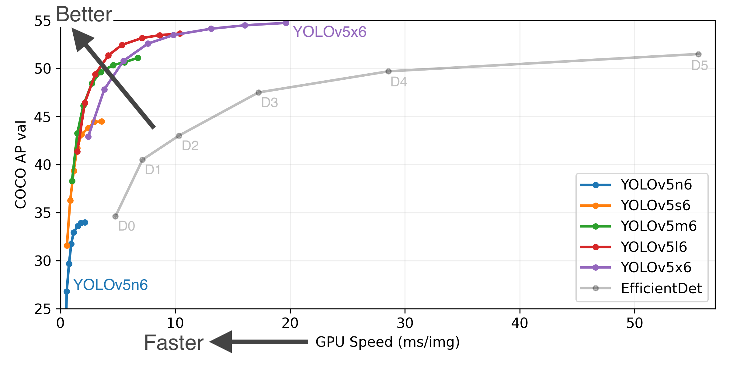 Graph showing evaluation time versus average precision against the COCO
dataset